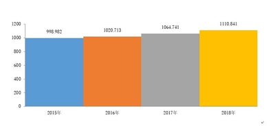世界のアンチエイジング薬およびデバイス市場-成長、傾向、COVID-19の影響、および予測（2022-2030年）