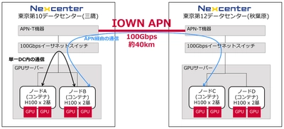 NTT Com、IOWN APNを活用した分散データセンターでの生成AI学習実証実験に世界で初めて成功