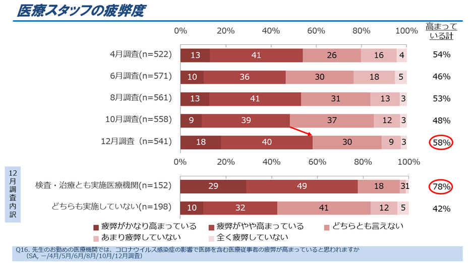 図2．医療スタッフの疲弊度