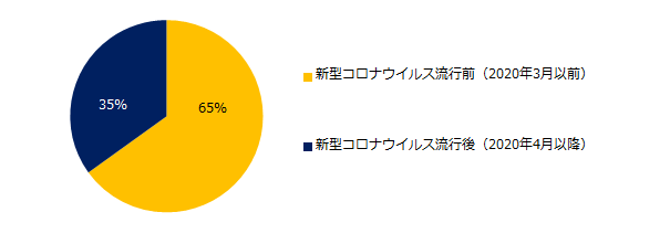 「本業以外にパラレルキャリアや副業に取り組んでいる」と回答した方に伺います。開始したのは新型コロナウイルスの流行前、流行後どちらですか？