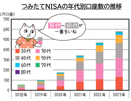 つみたてNISAの年代別口座数の推移