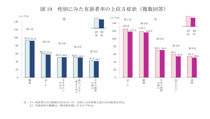 性別にみた有訴者率の上位5症状(平成28年 国民生活基礎調査)