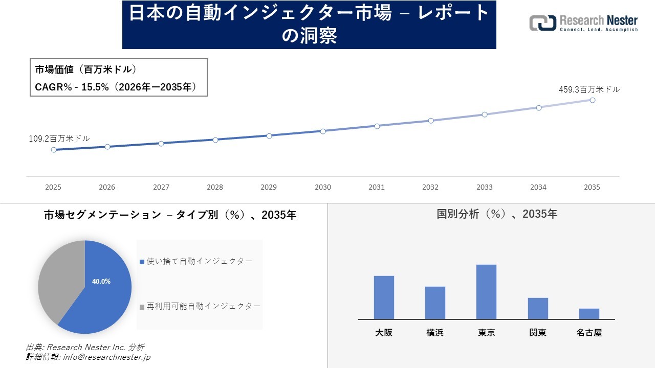日本の自動インジェクター市場調査の発展、傾向、需要、成長分析および予測2026―2035年