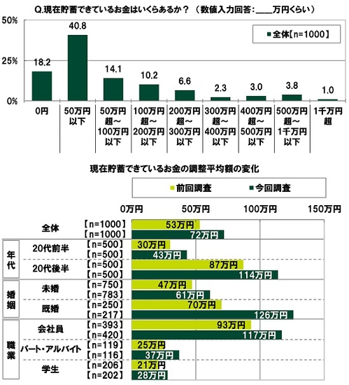 現在貯蓄できているお金