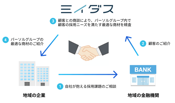 「ミイダス」×地域の金融機関 スキーム図