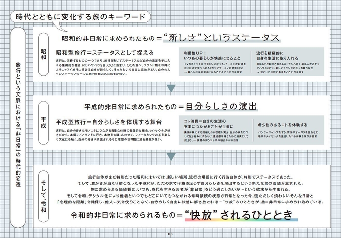 旅行という文脈における「非日常」の時代的変遷