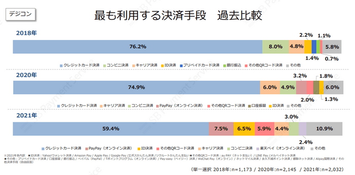 最も利用する決済手段　過去比較（デジコン）