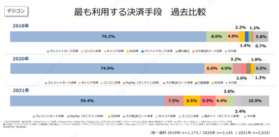 最も利用する決済手段 過去比較(デジコン)