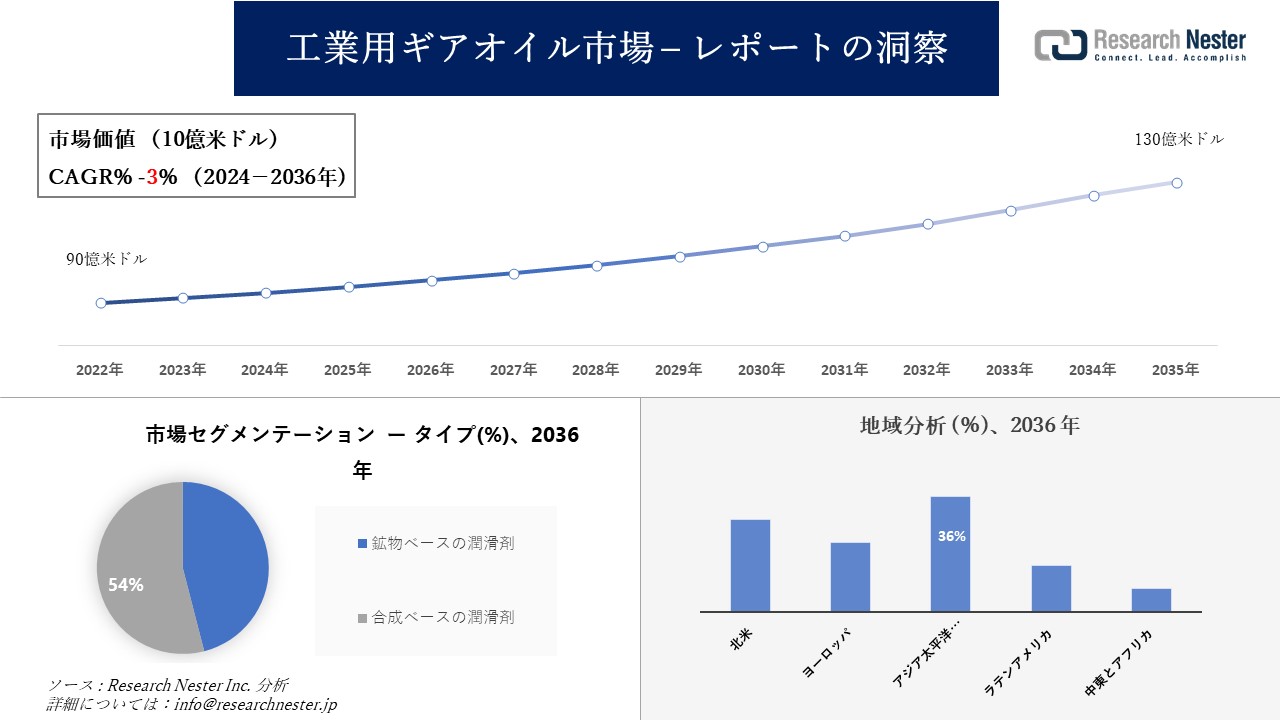 工業用ギヤオイル市場調査の発展、傾向、需要、成長分析および予測2024―2036年