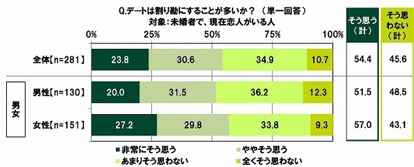 デートは割り勘にすることが多いか