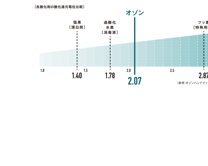 漂白剤や消毒液よりも酸化しやすく、使用後は酸素や水に戻って安心安全