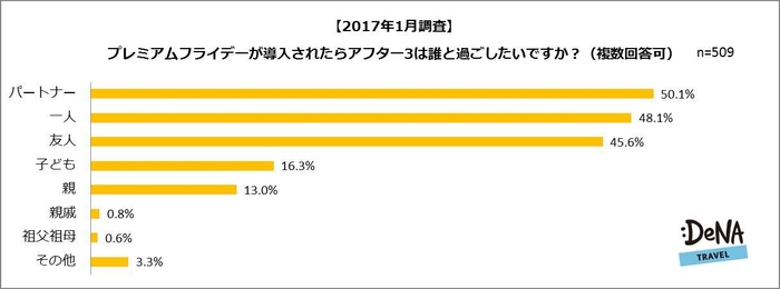 【図3-1】プレミアムフライデーは「誰」と一緒に過ごしたいですか?<2017年1月調査>