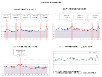 検索エンジン順位変動と動向（2016年6月）