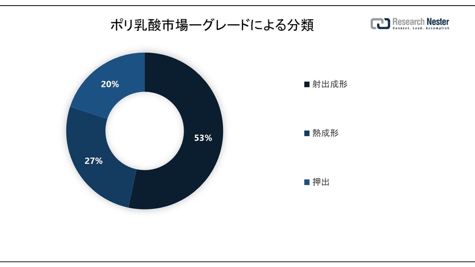 Polylactic Acid Market Share