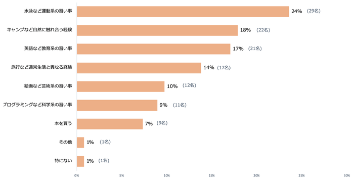幼保無償化_習い事