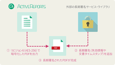 長期署名(PAdES)に対応したPDFの作成