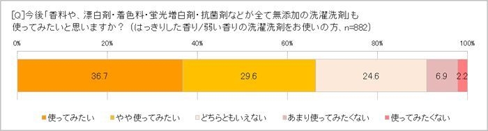 無添加の洗濯洗剤を使ってみたい?