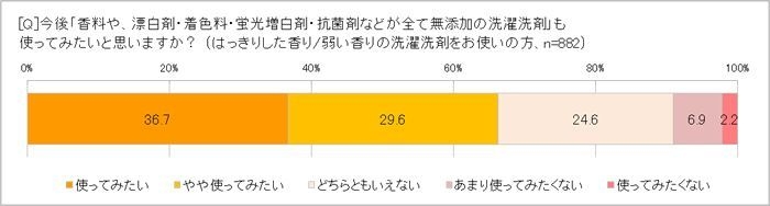 無添加の洗濯洗剤を使ってみたい？