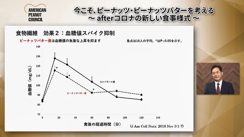 ピーナッツバター食は血糖値の急激な上昇を抑えます