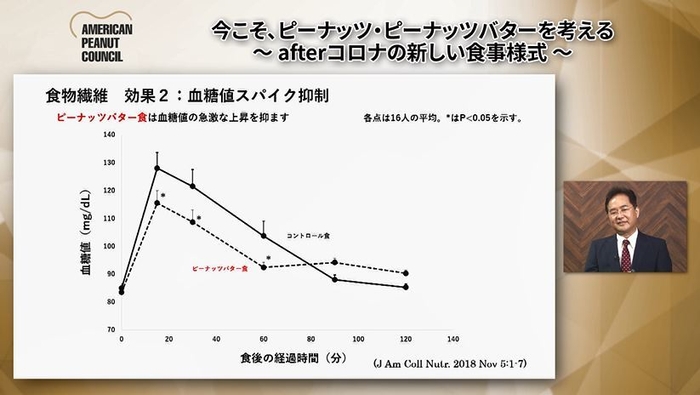 ピーナッツバター食は血糖値の急激な上昇を抑えます