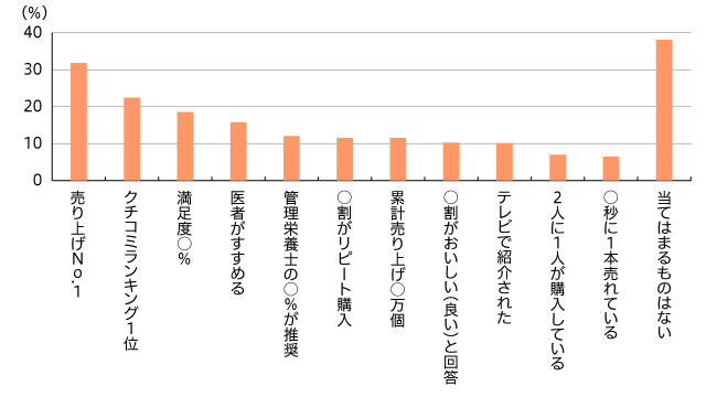 食品で最も惹かれるキャッチコピーは 売り上げno 1 約半数以上が購入経験あり Newscast