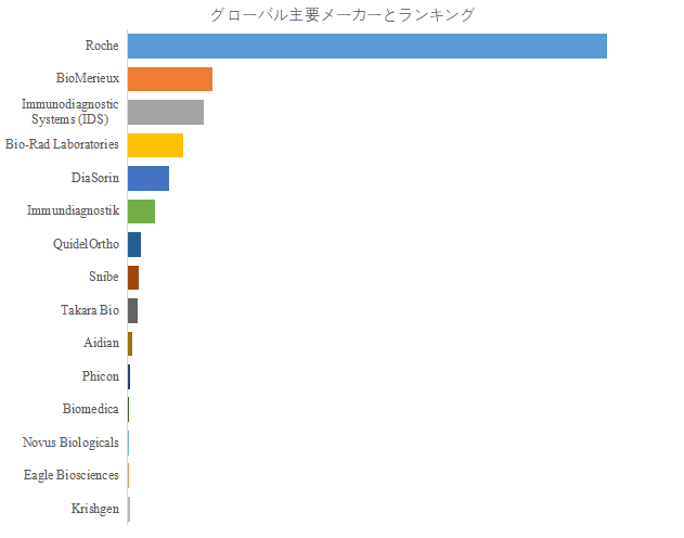 図.   世界の骨塩定量検査市場におけるトップ15企業のランキングと市場シェア（2024年の調査データに基づく；最新のデータは、当社の最新調査データに基づいている）