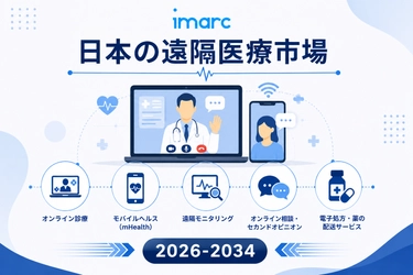 日本遠隔医療市場は2034年までに219億米ドルに達し、14.90%のCAGRで拡大する見込みです