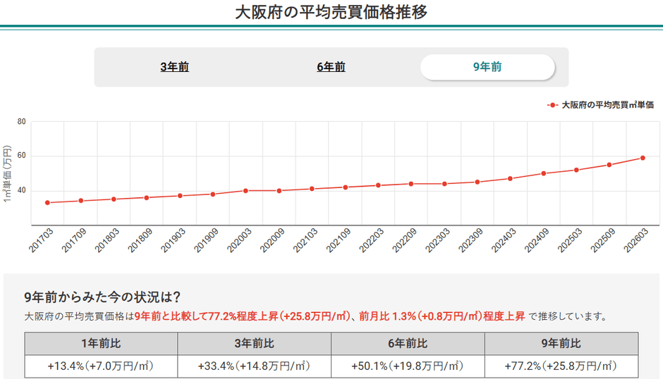 画像1:大阪府の平均売買価格推移(マンションナビ)