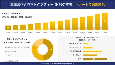 高速液体クロマトグラフィー (HPLC)市場の発展、傾向、需要、成長分析および予測2024ー2036年
