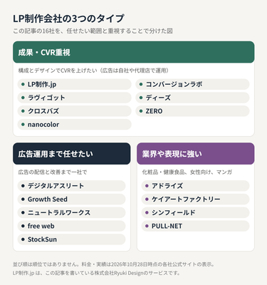 記事で紹介しているLP制作会社16社の3つのタイプ（並び順は順位ではありません）