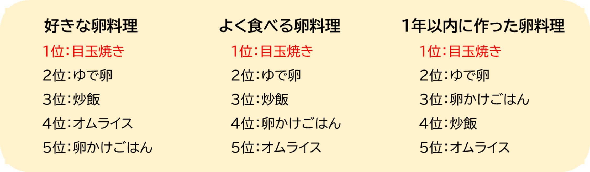 卵料理ランキング