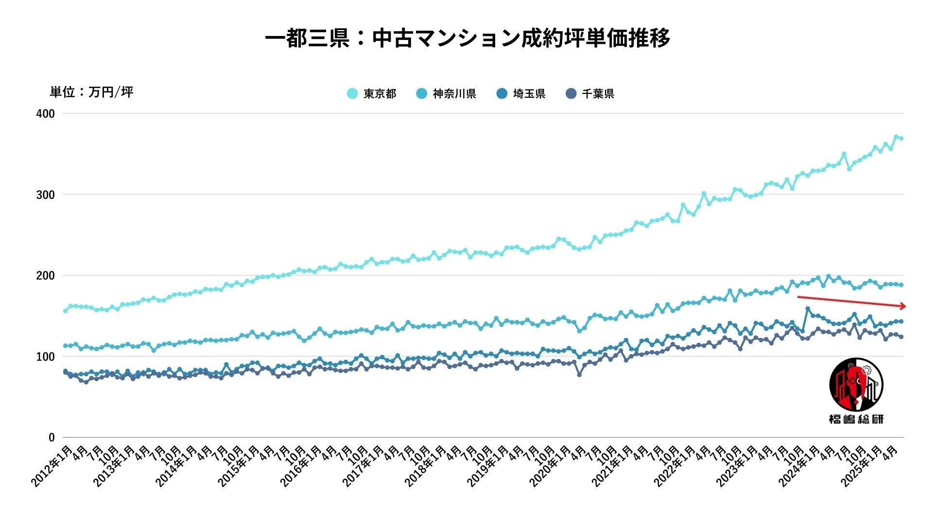 マンション高騰は止まらないのか？　築古需要が暴く首都圏価格の正体