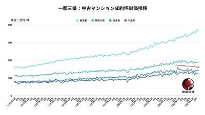 マンション高騰は止まらないのか？　築古需要が暴く首都圏価格の正体