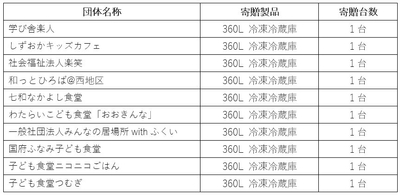 【図表】中部地区製品寄贈一覧