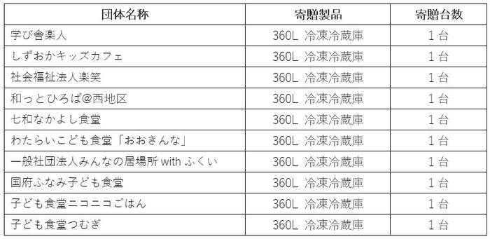 【図表】中部地区製品寄贈一覧