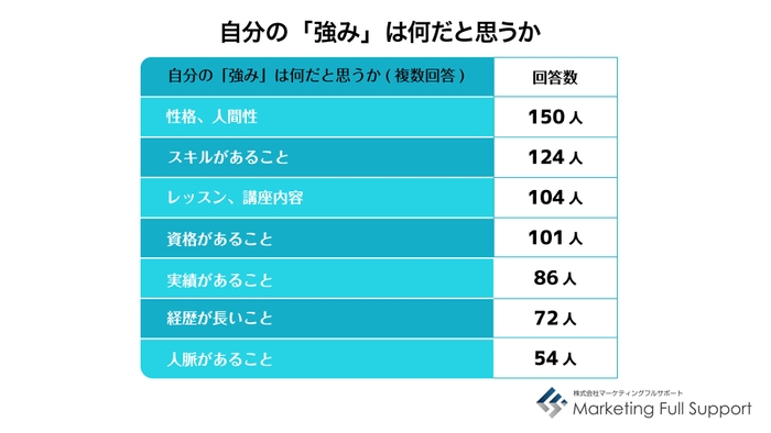 自分の「強み」は何だと思うか