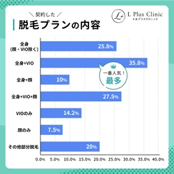 ＜永久脱毛の相場はいくら？＞ 20～40代の医療脱毛経験者120名に調査を実施