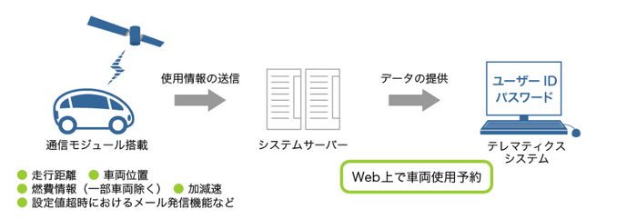 テレマティクスシステム イメージ図