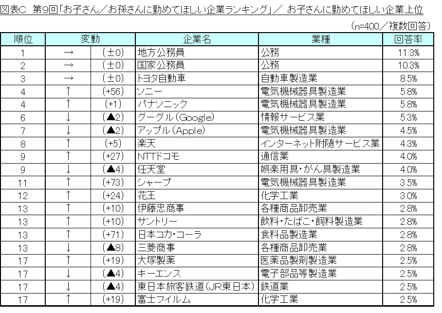 図表C_お子さんに勤めてほしい企業上位