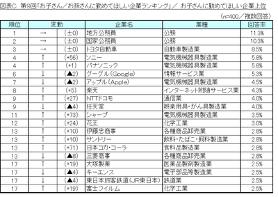 図表C_お子さんに勤めてほしい企業上位