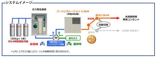 備蓄ボンベに切替えて共用部の一部電源を確保
