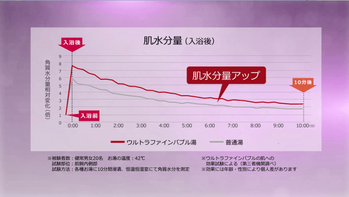 ウルトラファインバブルの有無による肌水分量の比較※4,13