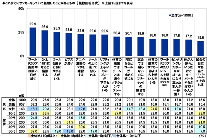 これまでにサッカーをしていて経験したことがあるもの