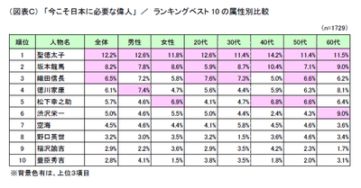(図表C)「今こそ日本に必要な偉人」／ランキングベスト10の属性別比較