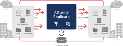 データレプリケーションソフトウェア『Attunity Replicate』 　z/OS Db2に対応した最新版提供開始