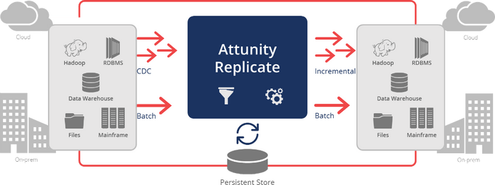 Attunity Replicate