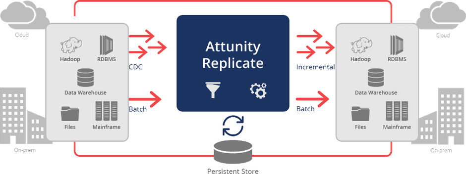 Attunity Replicate