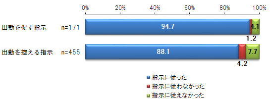 指示に従ったかどうか