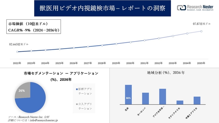 獣医用ビデオ内視鏡検査市場