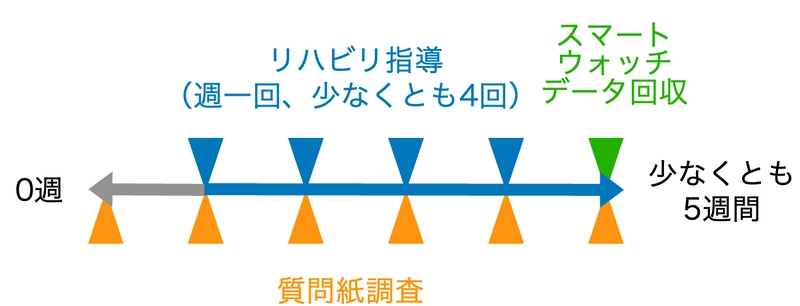 コロナ後遺症に呼吸リハビリオンライン指導が有効な可能性 　スマートウォッチでコロナ後遺症患者への効果検証